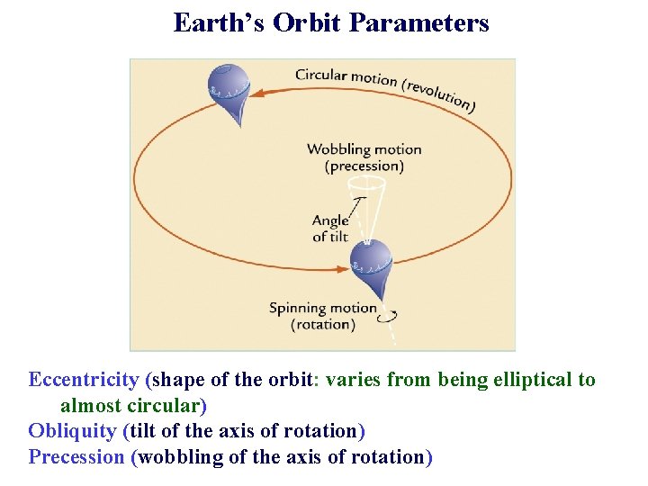 Earth’s Orbit Parameters Eccentricity (shape of the orbit: varies from being elliptical to almost