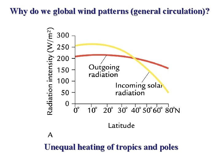 Why do we global wind patterns (general circulation)? Unequal heating of tropics and poles