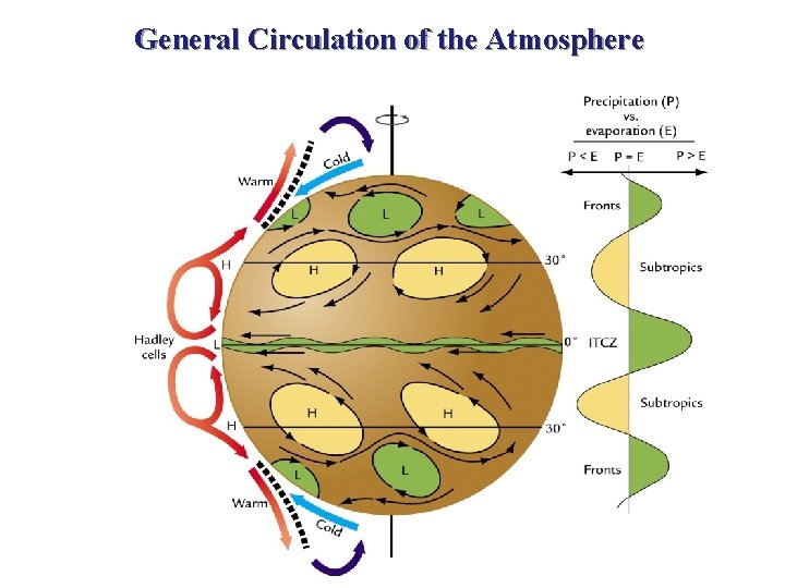 General Circulation of the Atmosphere 