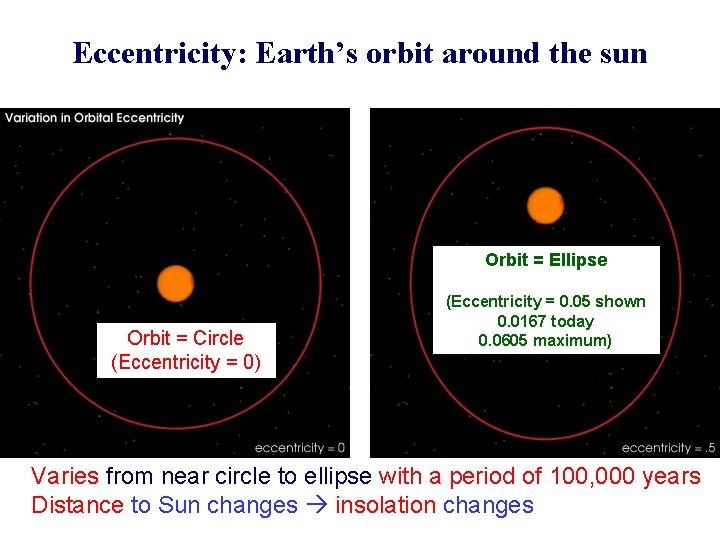 Eccentricity: Earth’s orbit around the sun Orbit = Ellipse Orbit = Circle (Eccentricity =