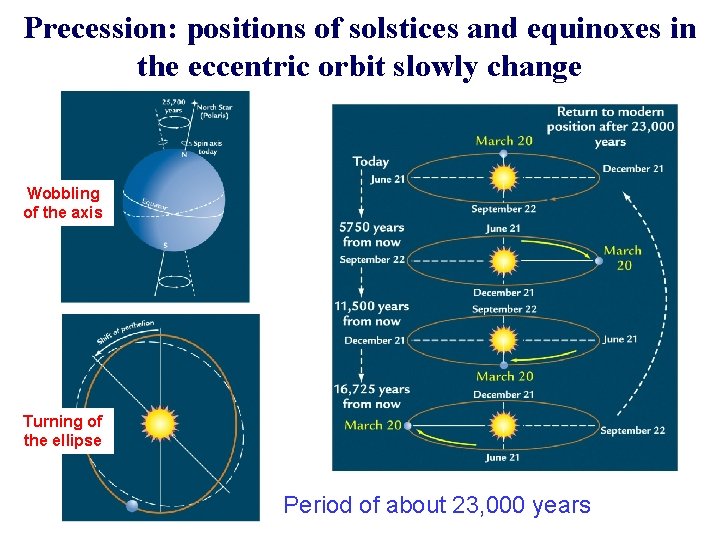 Precession: positions of solstices and equinoxes in the eccentric orbit slowly change Wobbling of