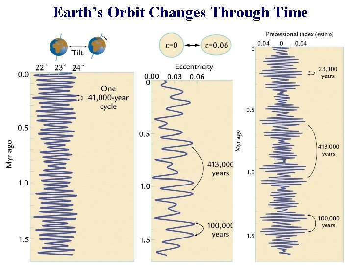 Earth’s Orbit Changes Through Time 