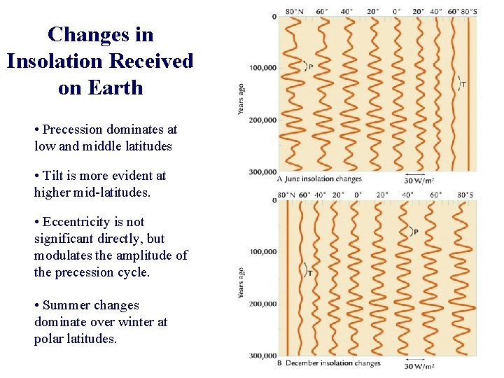 Changes in Insolation Received on Earth • Precession dominates at low and middle latitudes