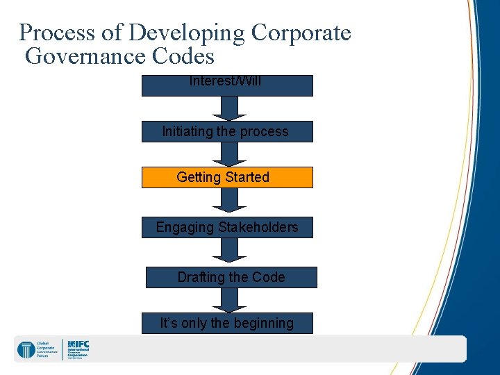 Process of Developing Corporate Governance Codes Interest/Will Initiating the process Getting Started Engaging Stakeholders