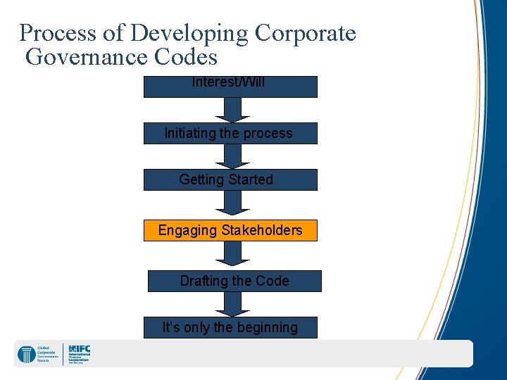 Process of Developing Corporate Governance Codes Interest/Will Initiating the process Getting Started Engaging Stakeholders