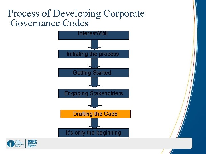 Process of Developing Corporate Governance Codes Interest/Will Initiating the process Getting Started Engaging Stakeholders