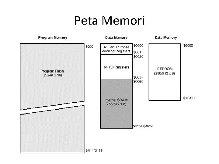 Peta Memori 