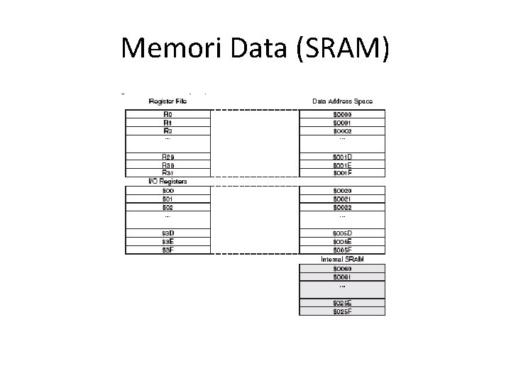 Memori Data (SRAM) 