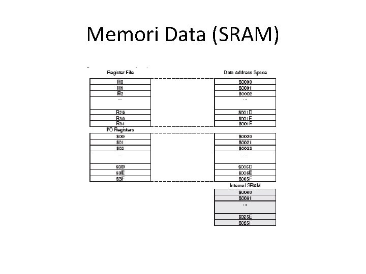 Memori Data (SRAM) Memori Data (SRAM)