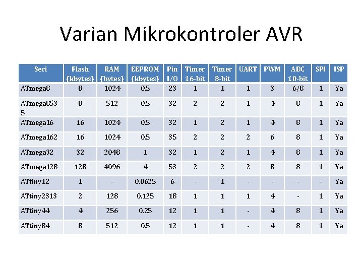 Varian Mikrokontroler AVR Seri ATmega 8 Flash RAM (kbytes) (bytes) 8 1024 EEPROM (kbytes) Varian Mikrokontroler AVR Seri ATmega 8 Flash RAM (kbytes) (bytes) 8 1024 EEPROM (kbytes)