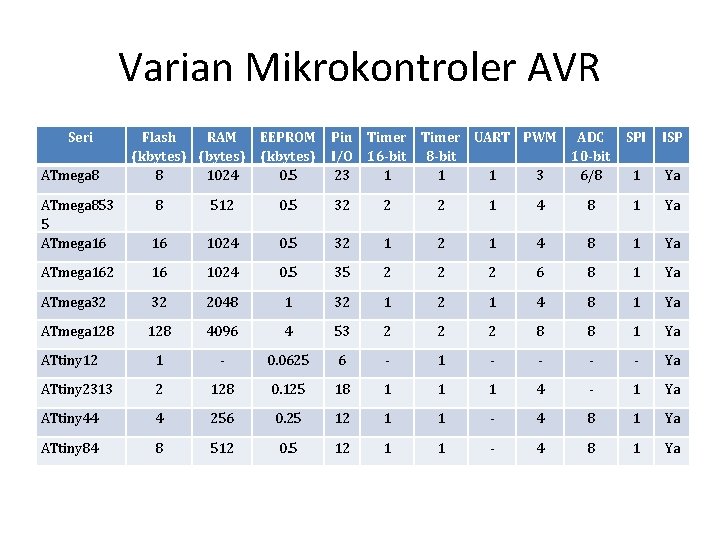 Varian Mikrokontroler AVR Seri ATmega 8 Flash RAM (kbytes) (bytes) 8 1024 EEPROM (kbytes)