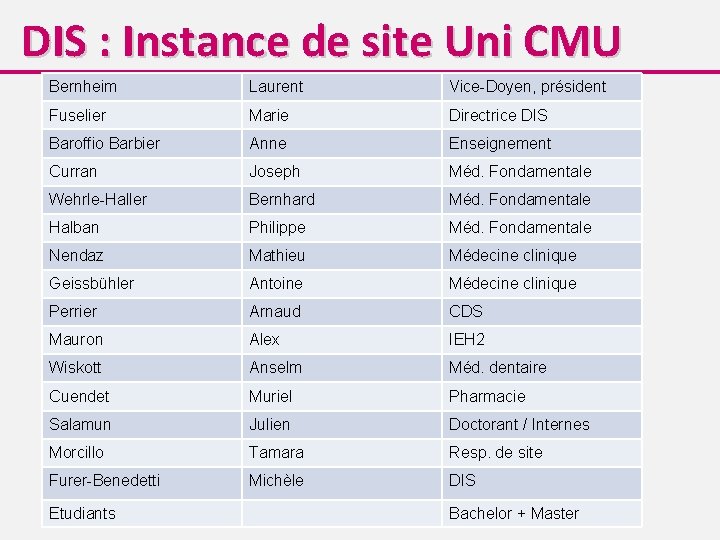 DIS : Instance de site Uni CMU Bernheim Laurent Vice-Doyen, président Fuselier Marie Directrice