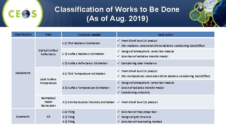 Classification of Works to Be Done (As of Aug. 2019) Classification Class Optical Surface