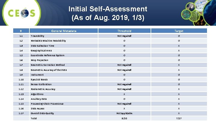 Initial Self-Assessment (As of Aug. 2019, 1/3) # General Metadata Threshold Target Not required