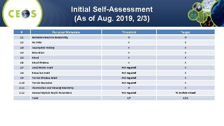 Initial Self-Assessment (As of Aug. 2019, 2/3) # Per-pixel Metadata Threshold Target 2. 1