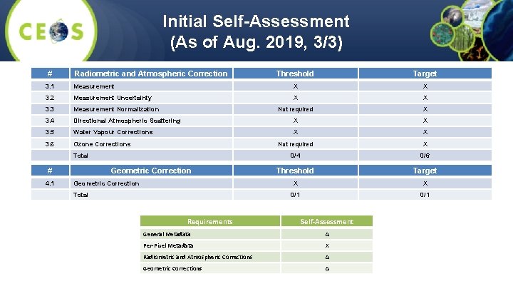 Initial Self-Assessment (As of Aug. 2019, 3/3) # Radiometric and Atmospheric Correction Threshold Target