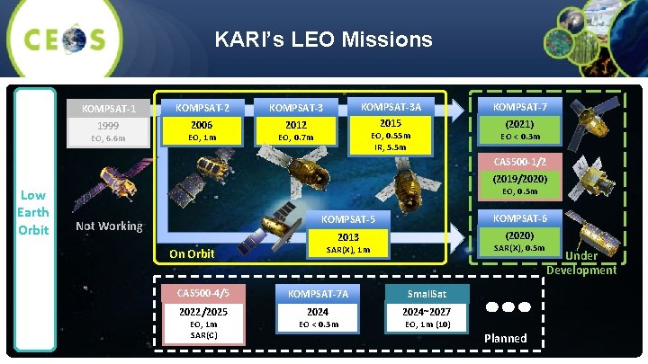 KARI’s LEO Missions KOMPSAT-1 1999 EO, 6. 6 m KOMPSAT-2 2006 EO, 1 m