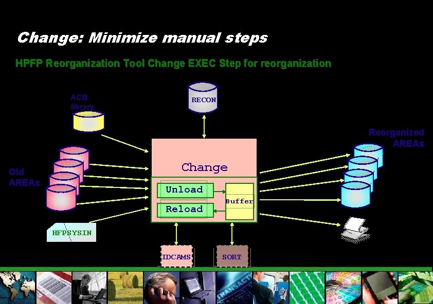 Change: Minimize manual steps HPFP Reorganization Tool Change EXEC Step for reorganization ACB library