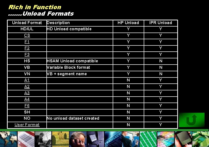 Rich in Function ……. Unload Formats Unload Format HD/UL Description HD Unload compatible HP
