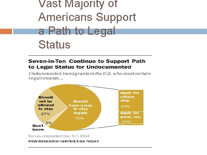 Vast Majority of Americans Support a Path to Legal Status 