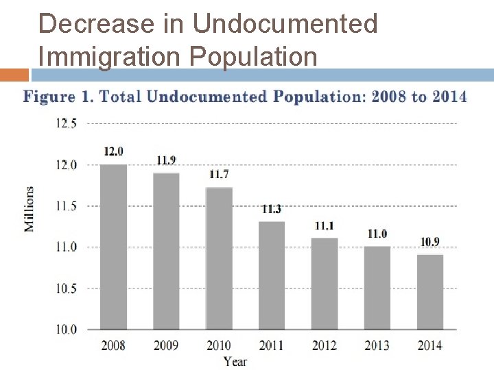 Decrease in Undocumented Immigration Population 