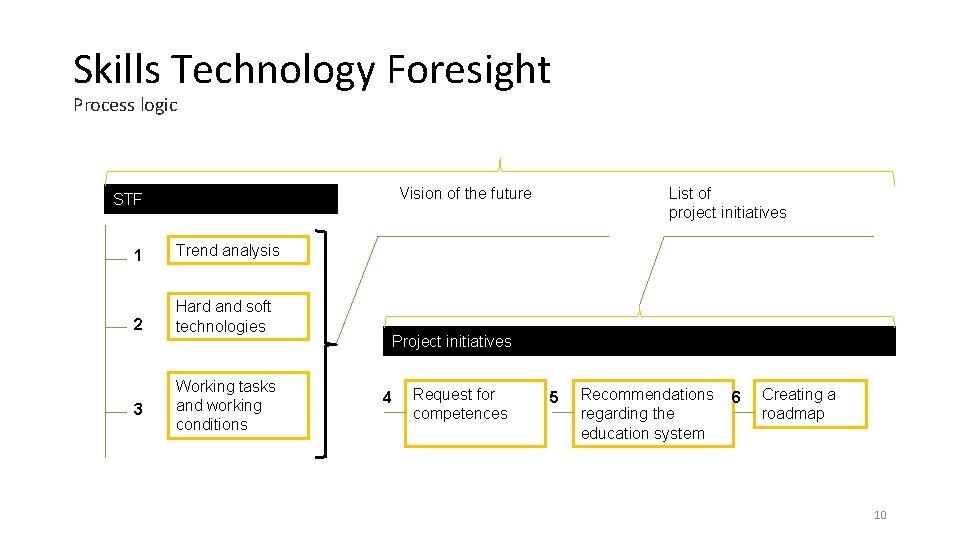 Skills Technology Foresight Process logic Vision of the future STF 1 Trend analysis 2