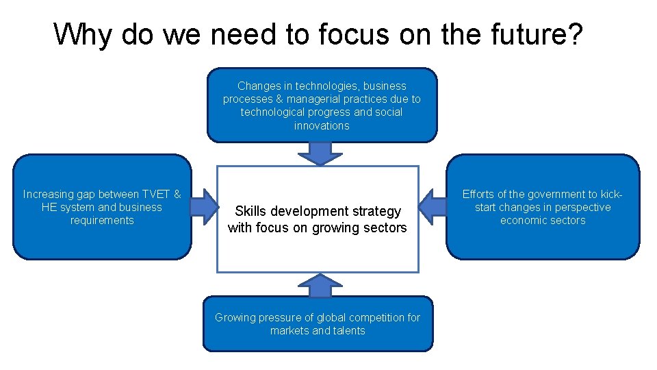 Why do we need to focus on the future? Changes in technologies, business processes