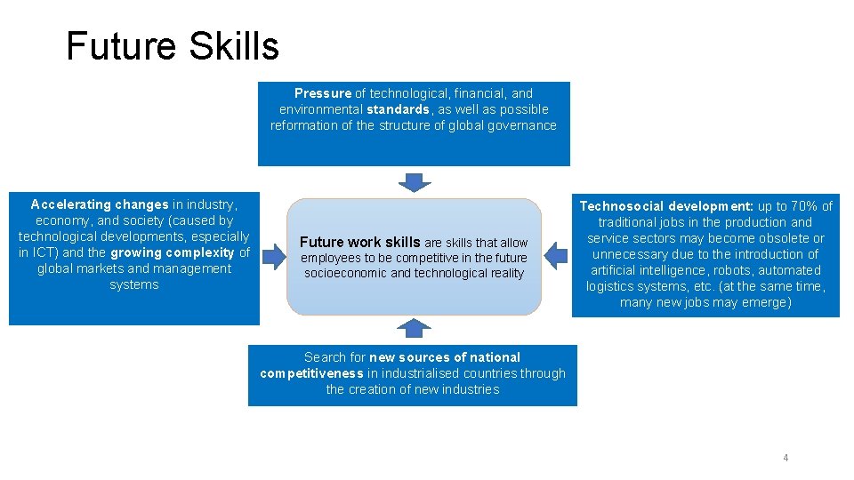 Future Skills Pressure of technological, financial, and environmental standards, as well as possible reformation