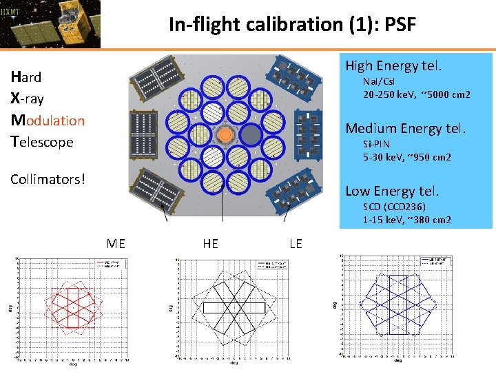 In-flight calibration (1): PSF High Energy tel. Hard X-ray Modulation Telescope Na. I/Cs. I