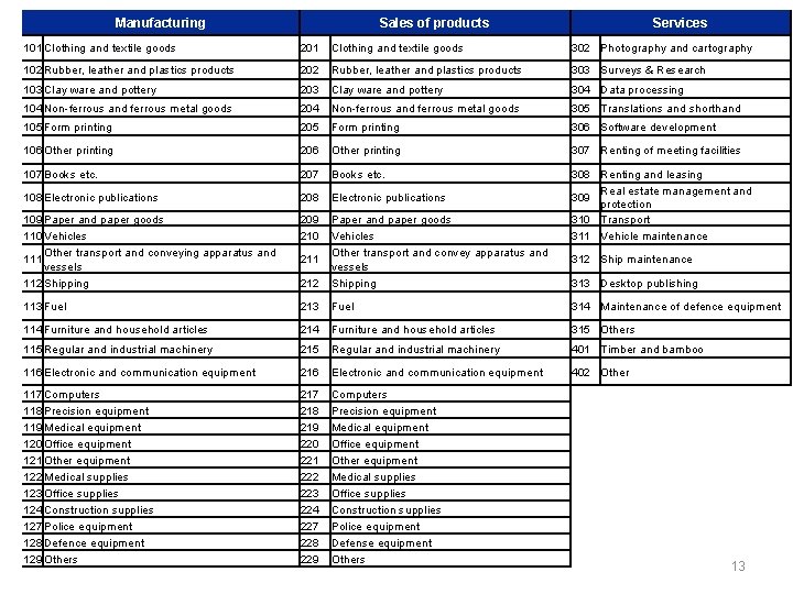 Manufacturing Sales of products Services 101 Clothing and textile goods 201 Clothing and textile