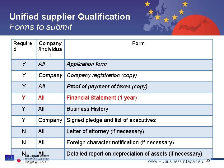 Unified supplier Qualification Forms to submit Topic 1 Require d Topic 2 Topic 3