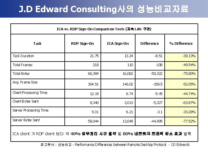 J. D Edward Consulting사의 성능비교자료 ICA vs. RDP Sign-On Comparison Tests (저속 LAN 구간)