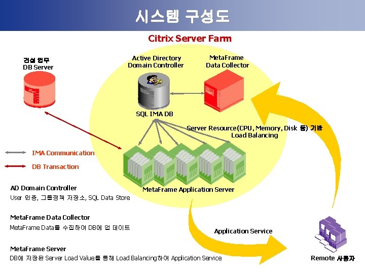 시스템 구성도 Citrix Server Farm 건설 업무 DB Server Active Directory Domain Controller Meta.