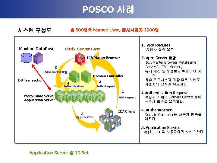 POSCO 사례 총 500명의 Named User, 동시사용자 1200명 시스템 구성도 Maximo Data. Base 1.