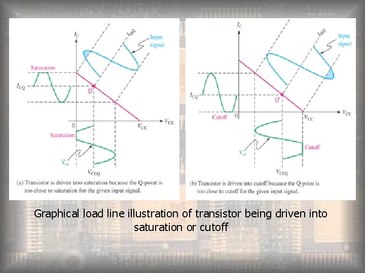 Graphical load line illustration of transistor being driven into saturation or cutoff 