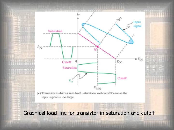Graphical load line for transistor in saturation and cutoff 