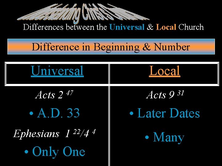 Differences between the Universal & Local Church Difference in Beginning & Number Universal Local