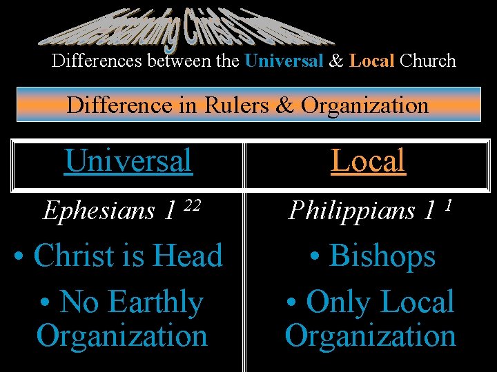 Differences between the Universal & Local Church Difference in Rulers & Organization Universal Local