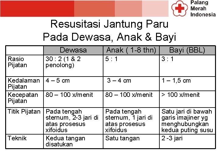 Resusitasi Jantung Paru Pada Dewasa, Anak & Bayi Dewasa Rasio Pijatan 30 : 2