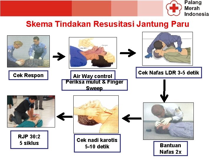 Skema Tindakan Resusitasi Jantung Paru Cek Respon RJP 30: 2 5 siklus Air Way