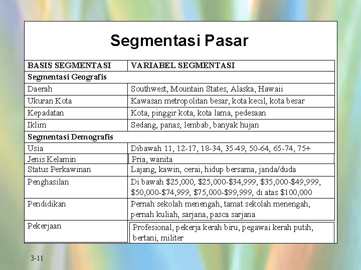 Segmentasi Pasar BASIS SEGMENTASI Segmentasi Geografis Daerah Ukuran Kota Kepadatan Iklim Segmentasi Demografis Usia