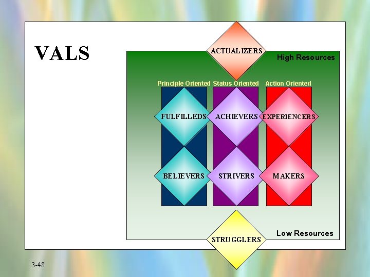VALS ACTUALIZERS High Resources Principle Oriented Status Oriented Action Oriented FULFILLEDS BELIEVERS ACHIEVERS EXPERIENCERS