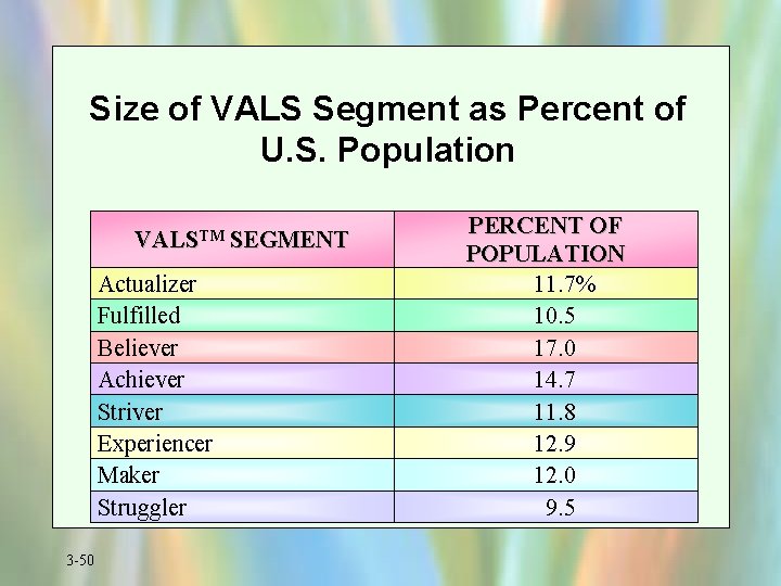 Size of VALS Segment as Percent of U. S. Population VALSTM Actualizer Fulfilled Believer