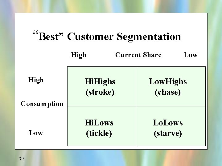 “Best” Customer Segmentation High Current Share Hi. Highs (stroke) Low. Highs (chase) Hi. Lows