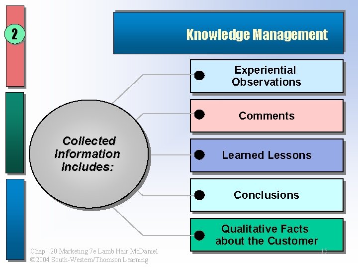 2 Knowledge Management Experiential Observations Comments Collected Information Includes: Learned Lessons Conclusions Qualitative Facts