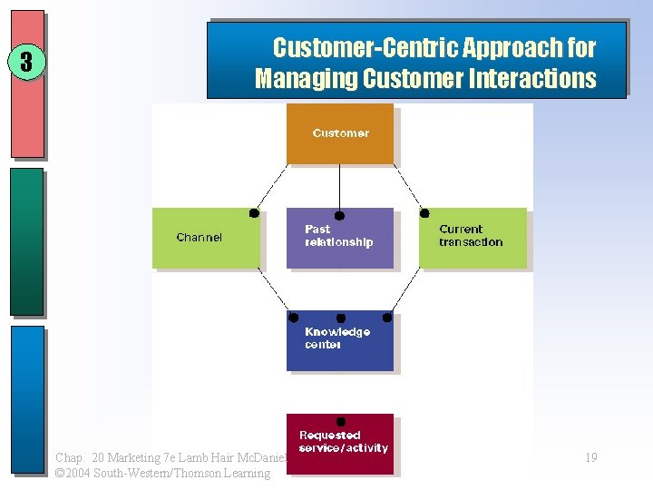 3 Customer-Centric Approach for Managing Customer Interactions Chap. 20 Marketing 7 e Lamb Hair