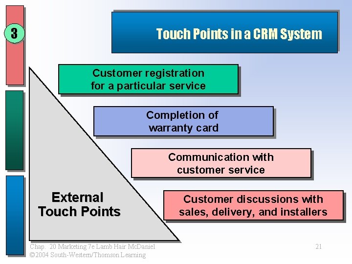 3 Touch Points in a CRM System Customer registration for a particular service Completion