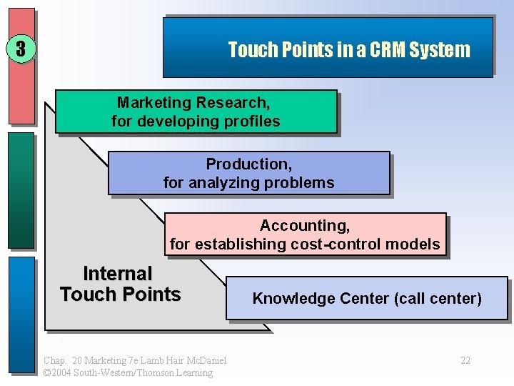 3 Touch Points in a CRM System Marketing Research, for developing profiles Production, for