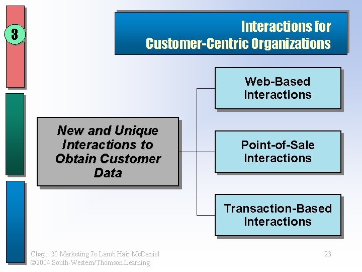 3 Interactions for Customer-Centric Organizations Web-Based Interactions New and Unique Interactions to Obtain Customer