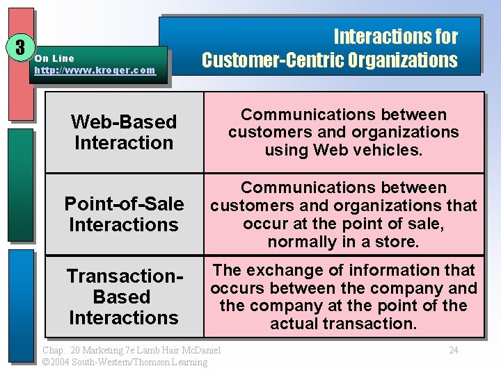 3 On Line http: //www. kroger. com Interactions for Customer-Centric Organizations Web-Based Interaction Communications